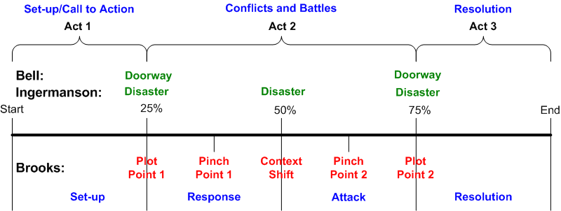 3ActAnd4PartStructures1.png